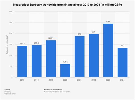 burberry financial report 2023.